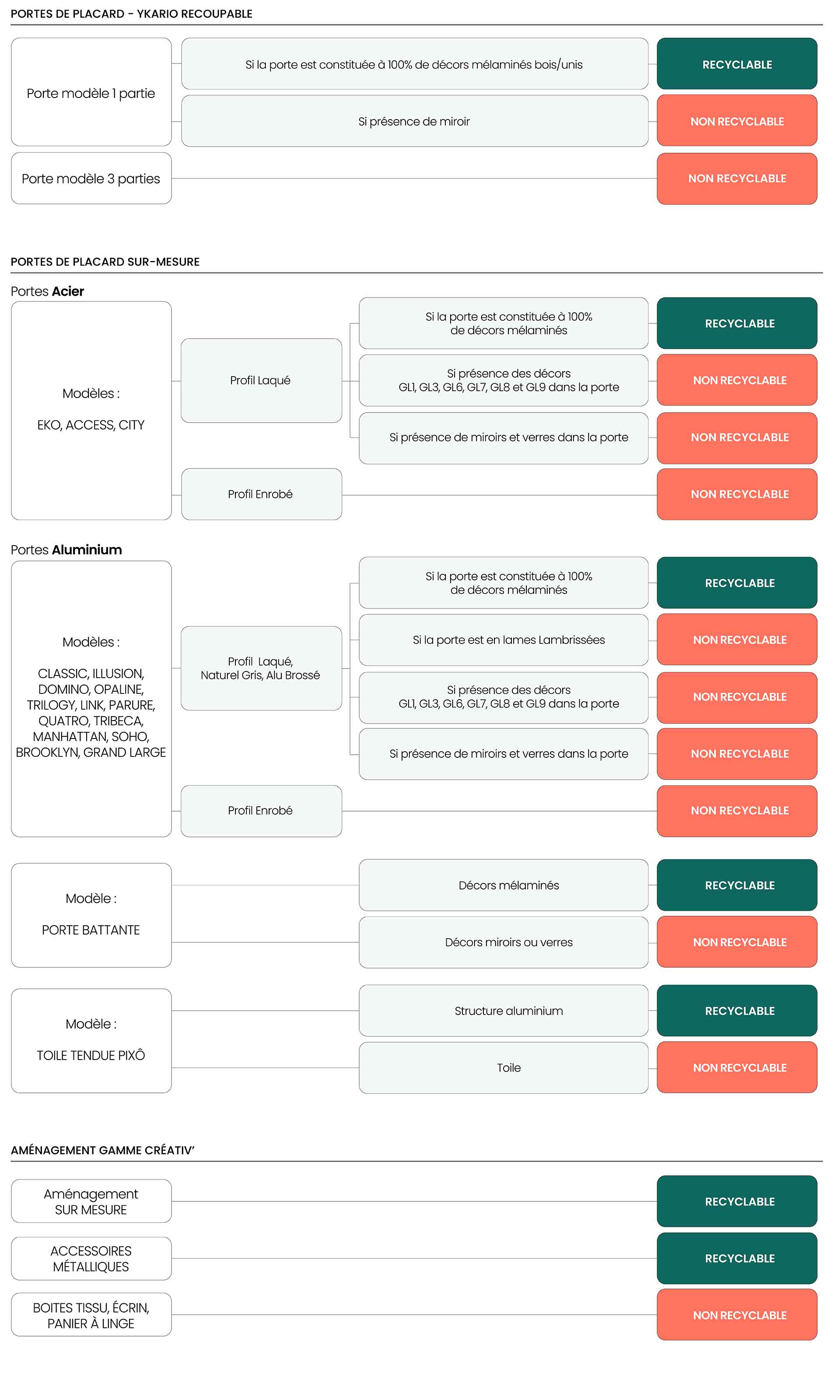 tableau de recyclabilité des produits